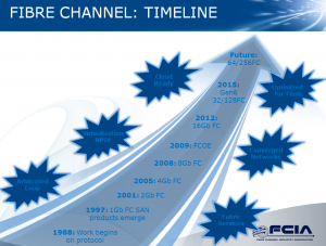 fibrechanneltimeline